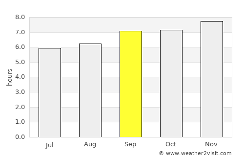 Pimentel average rain in September