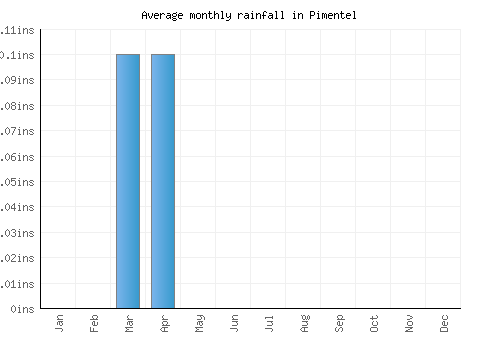 Pimentel monthly rainfall chart (inches)