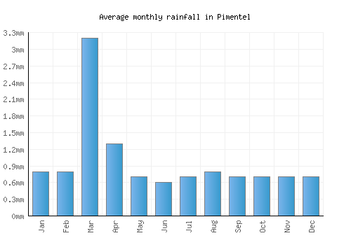 Pimentel monthly rainfall chart (mm)