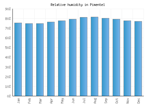 Pimentel relative humidity averages