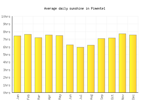 Pimentel average daily sunshine chart