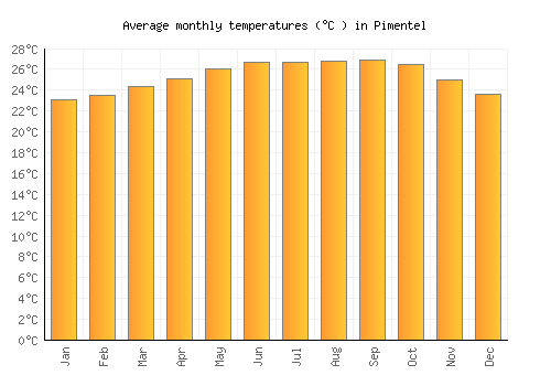Pimentel average temperature chart (Celsius)