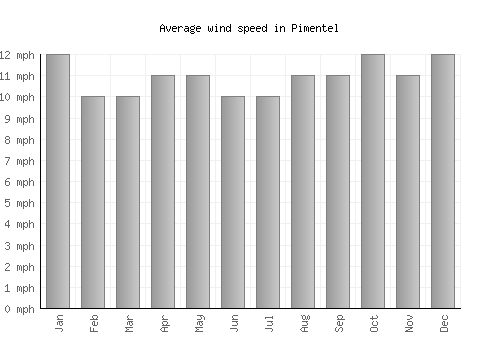 Pimentel average winspeed by month (mph)