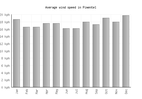 Pimentel average winspeed by month (km/h)