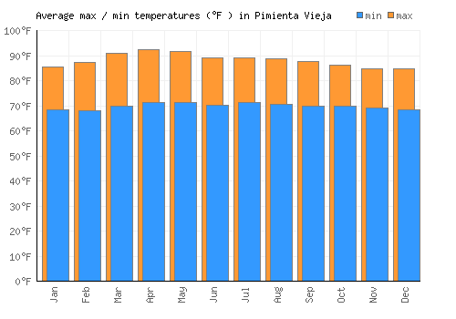 Pimienta Vieja average minimum / maximum temperatures (Fahrenheit)