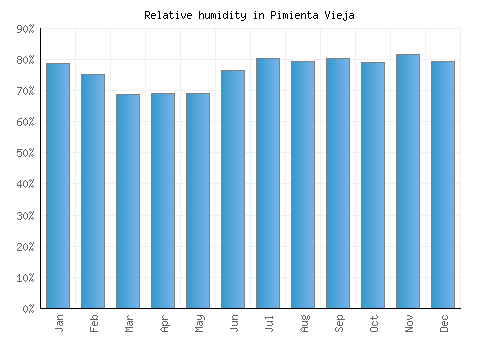 Pimienta Vieja relative humidity averages