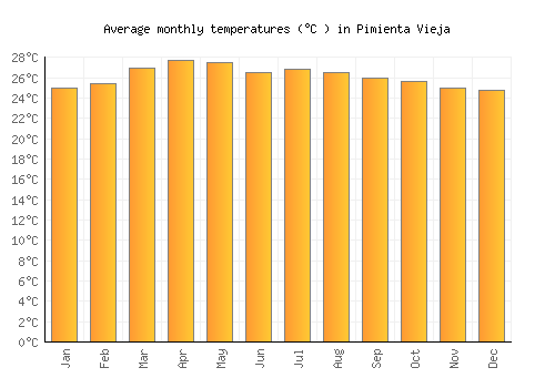 Pimienta Vieja average temperature chart (Celsius)