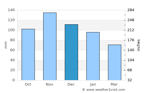 Pimonte average rain in December