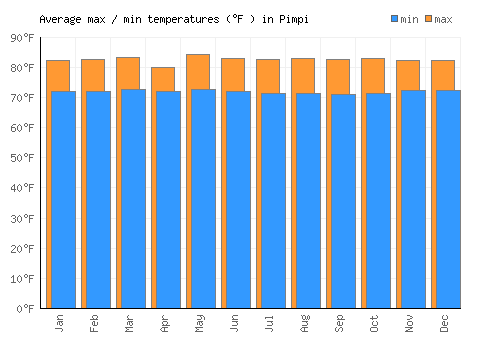 Pimpi average minimum / maximum temperatures (Fahrenheit)