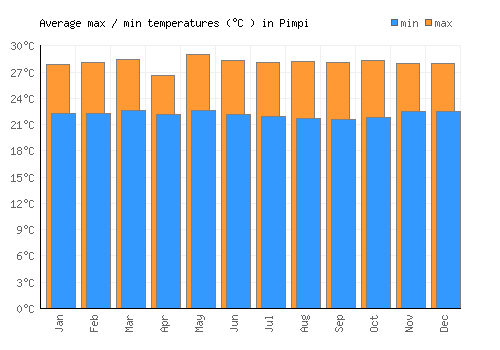Pimpi average minimum / maximum temperatures (Celsius)