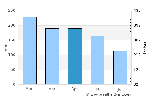 Pimpi average rain in April