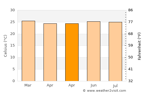 Pimpi average temperature in April