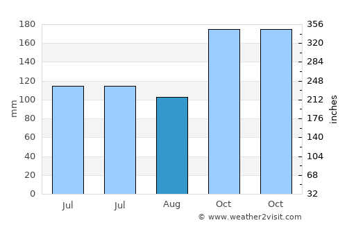 Pimpi average rain in August