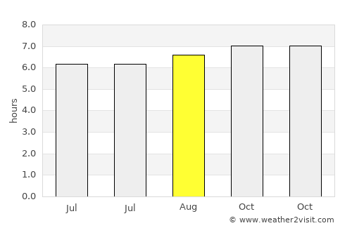 Pimpi average rain in August