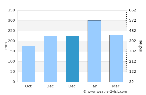 Pimpi average rain in December