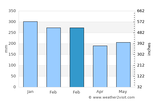 Pimpi average rain in February