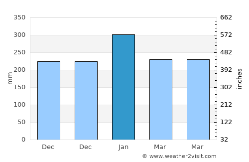 Pimpi average rain in January