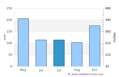 Pimpi average rain in July
