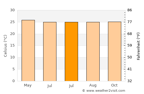 Pimpi average temperature in July