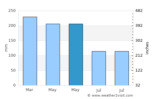 Pimpi average rain in May