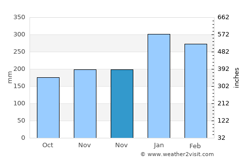 Pimpi average rain in November