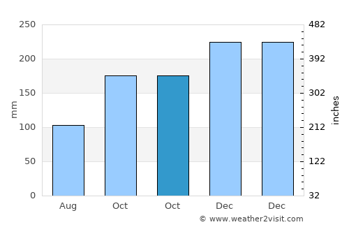 Pimpi average rain in October
