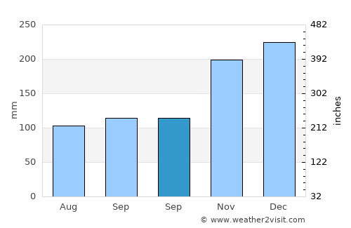 Pimpi average rain in September