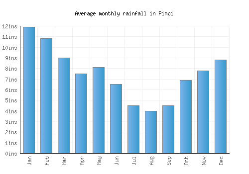 Pimpi monthly rainfall chart (inches)
