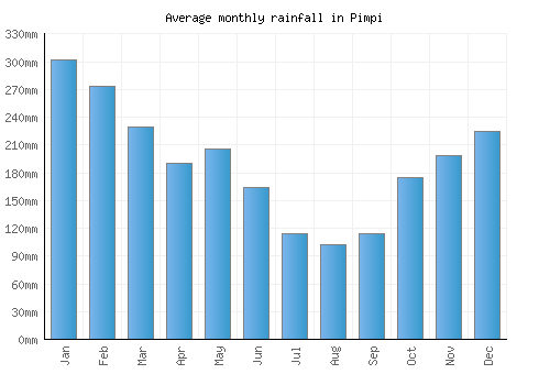 Pimpi monthly rainfall chart (mm)