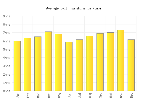 Pimpi average daily sunshine chart