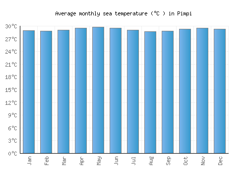 Pimpi average sea temperature chart (Celsius)