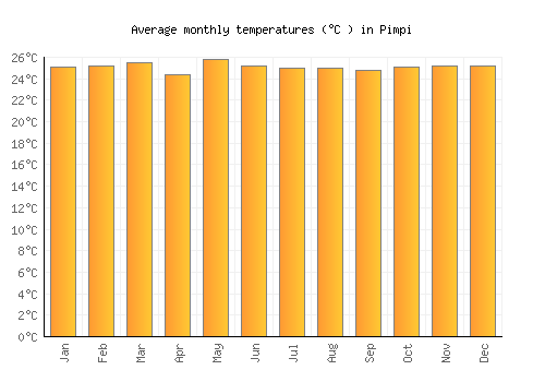 Pimpi average temperature chart (Celsius)