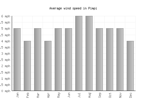 Pimpi average winspeed by month (mph)