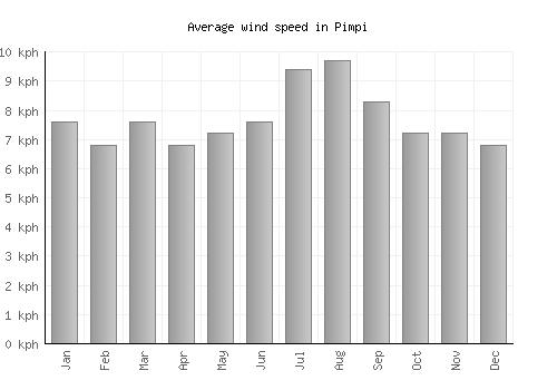 Pimpi average winspeed by month (km/h)