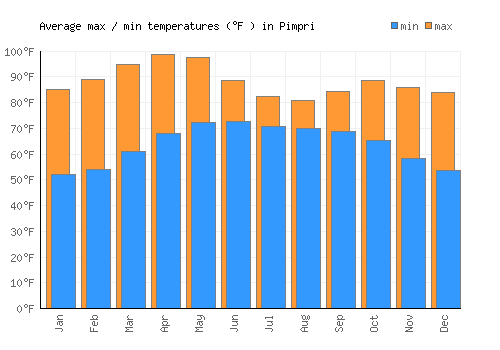 Pimpri average minimum / maximum temperatures (Fahrenheit)