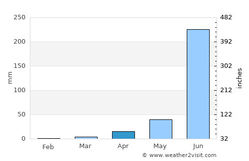 Pimpri average rain in April