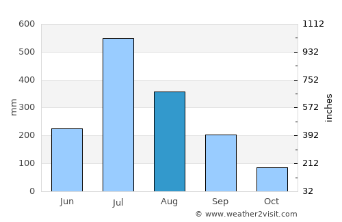 Pimpri average rain in August