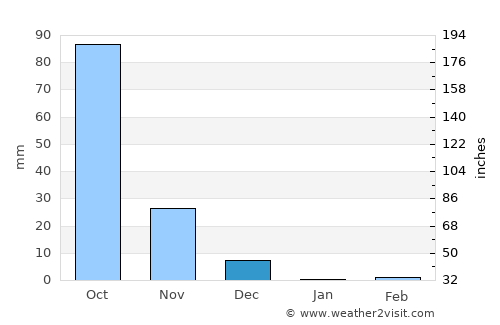 Pimpri average rain in December