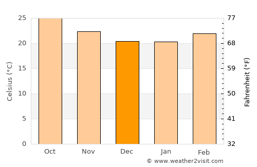 Pimpri average temperature in December