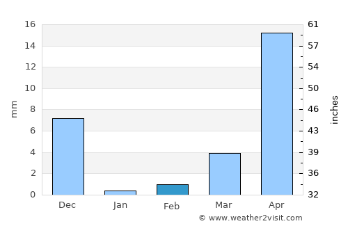 Pimpri average rain in February