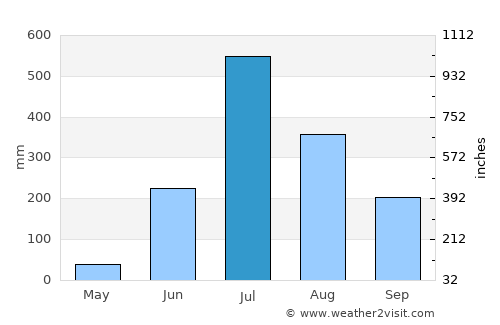 Pimpri average rain in July