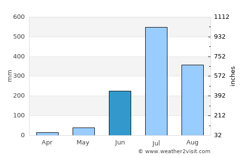 Pimpri average rain in June