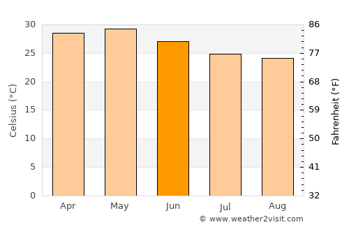 Pimpri average temperature in June