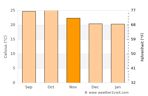 Pimpri average temperature in November