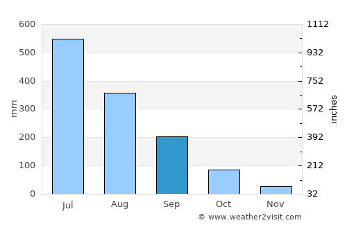 Pimpri average rain in September
