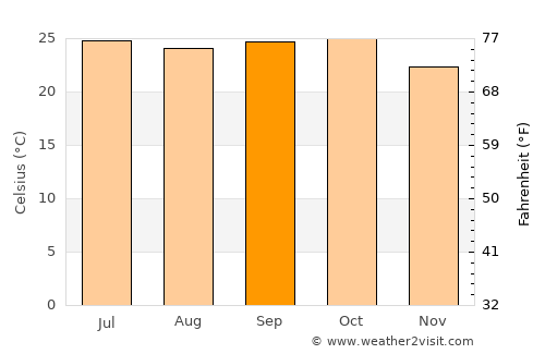 Pimpri average temperature in September