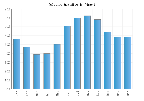 Pimpri relative humidity averages