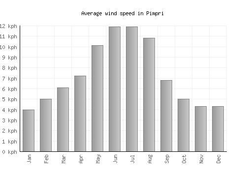 Pimpri average winspeed by month (km/h)