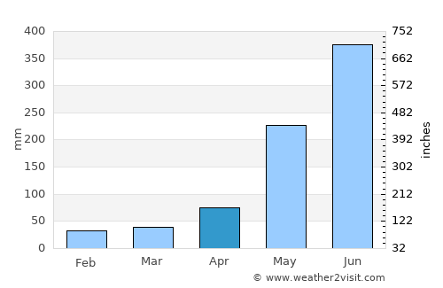 Piña average rain in April