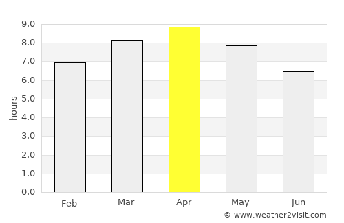 Piña average rain in April